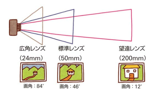 焦点距離別の画角例のイラスト