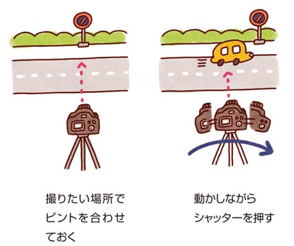 図:撮りたい場所でピントを合わせておく 動かしながらシャッターを押す