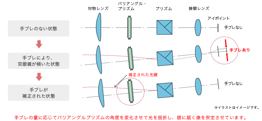 図:イメ-ジ・スタビライザ-(手ブレ補正機構)